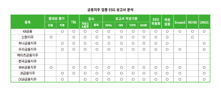 국내 시총 200대 기업 중 금융지주 업종 지속가능보고서 분석(2023년 7월 말 기준) 결과. / ESG행복경제연구소 