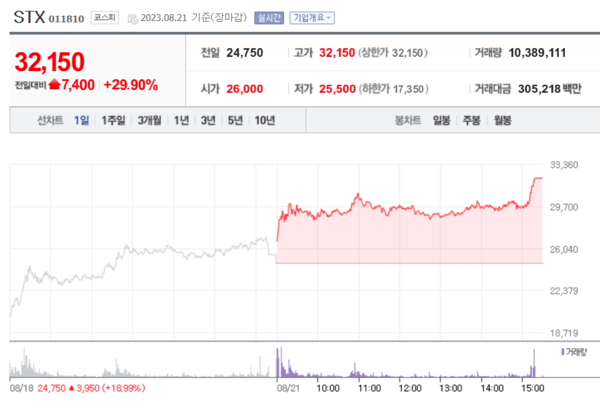 STX 시세 차트. /네이버금융 갈무리 