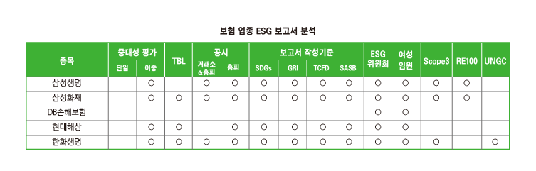 국내 시총 200대 기업 중 보험 업종 지속가능보고서 분석(2023년 7월 말 기준) 결과. / ESG행복경제연구소 