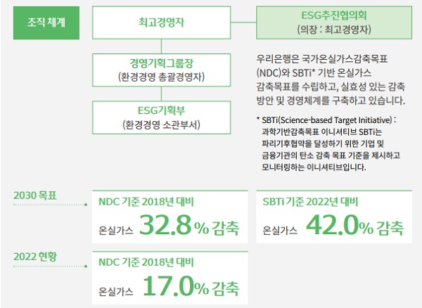 우리은행 환경경영 체계. /우리은행 제공