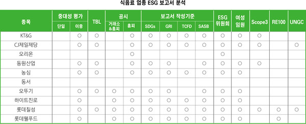 2023년 7월 말 기준 국내 시총 200대 기업 내 식음료 업종 지속가능보고서 분석 결과. / ESG행복경제연구소