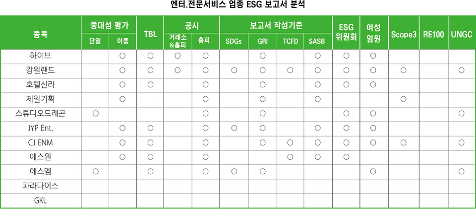 국내 시총 200대 기업 중 엔터‧전문서비스 업종 지속가능보고서 분석(2023년 7월 말 기준) 결과. / ESG행복경제연구소 