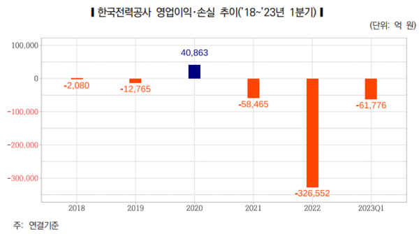 한국전력공사 영업이익, 손실 추이(2018~2023년 1분기)./ 국회입법조사처 (금융감독원 전자공시 시스템)