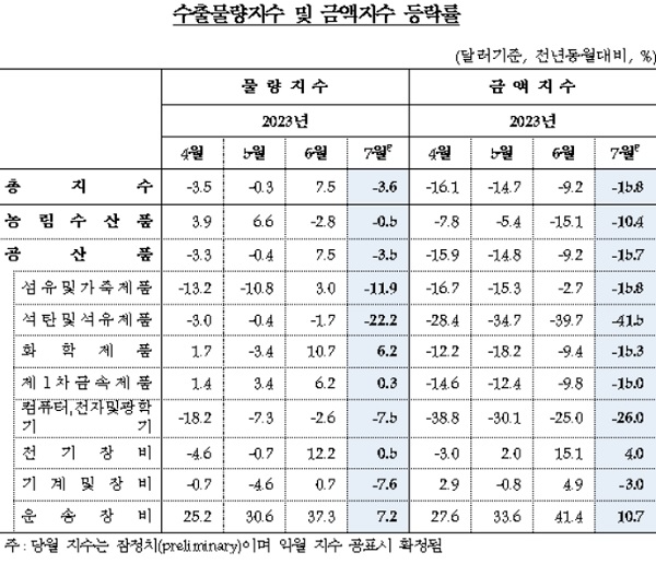 한국은행이 29일 발표한 '2023년 7월 무역지수 및 교역조건(요약)'에 따르면 7월 수출금액지수는 119.92(2015년 100 기준)로 전년 동월 대비 15.8% 감소했다. /한국은행 제공