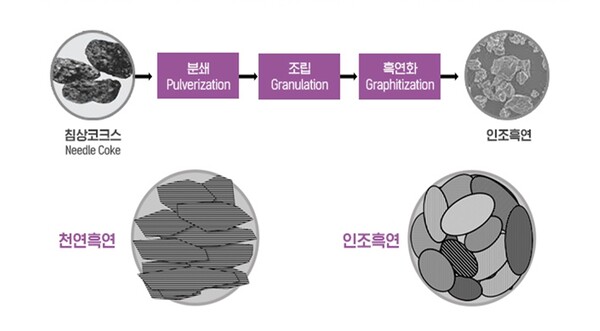 인조흑연 제조 과정 및 천연흑연인조흑연의 결정 / 삼성SDI