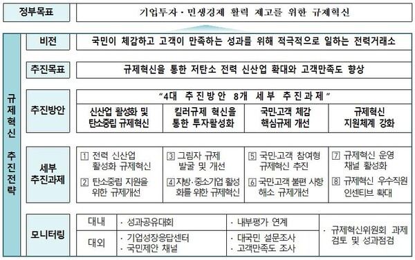 전력거래소 2023년도 규제혁신 추진전략.(전력거래소 제공)