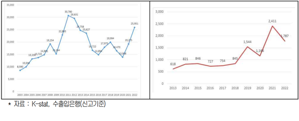 (왼쪽)연도별 한-인니 교역액 추이(백만달러), 한국의 對인니 투자액 추이(백만달러) / K-stat, 수출입은행(신고기준)