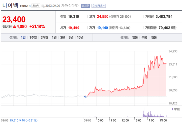 나이벡 시세 차트. / 네이버금융 갈무리 