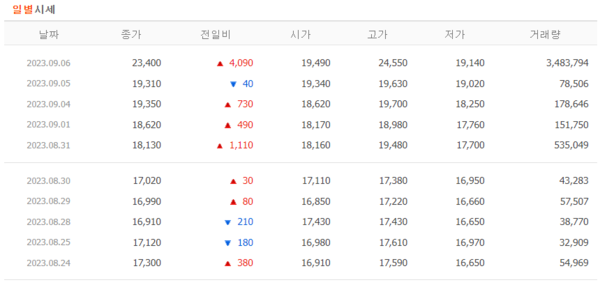 나이벡 일별 시세. / 네이버금융 갈무리 