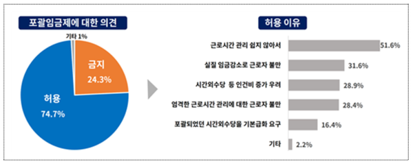 포괄임금제 유지 필요성 / 대한상의