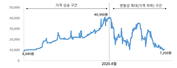 국내 온실가스 배출권 가격 동향 / 카본아이