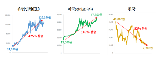 2020년 4월 이후 주요국 온실가스 배출권 가격 변동 / 대한상의