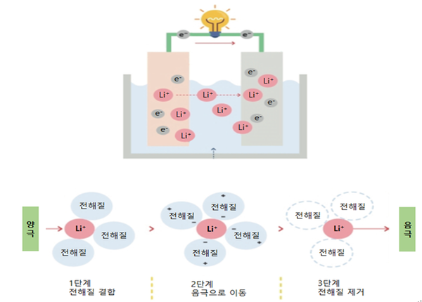 리튬이온 배터리에서 전해질의 역할 / 삼성SDI