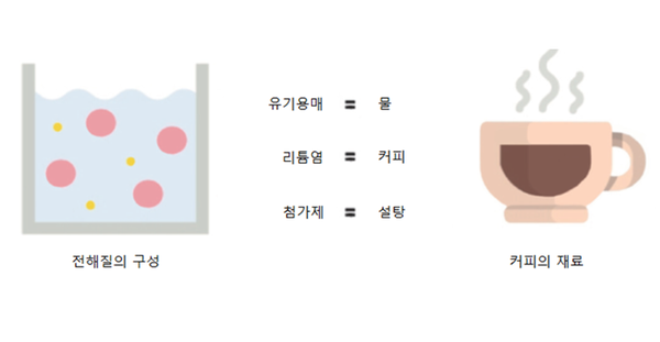 리튬이온 배터리에서 전해질의 성분 구성과 역할 / 삼성SDI