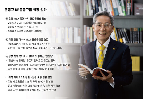 윤종규 KB금융그룹 회장은 재임 기간에 그 누구보다 상생금융에 앞장섰다. /KB금융그룹 제공, 그래픽=한스경제