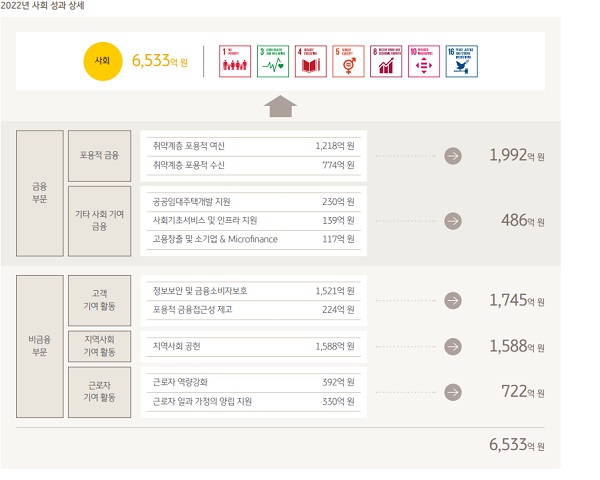 KB금융그룹은 지난해 ESG 경영 가운데 사회부문에서 6533억원의 사회적 가치를 창출했다. /KB금융그룹 제공