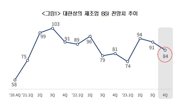 제조업 BSI 전망치 추이 / 대한상의