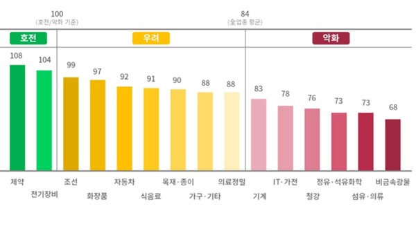 2023년 4분기 업종별 BSI 전망치 / 대한상의