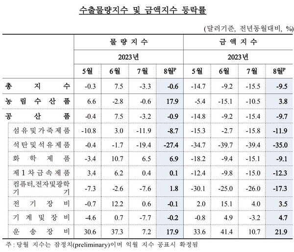 27일 한국은행이 발표한 ‘2023년 8월 무역지수 및 교역조건’에 따르면 8월 수출금액지수는 123.81(2015년 100기준)로 지난해 같은 기간 대비 9.5% 하락했다. /한국은행