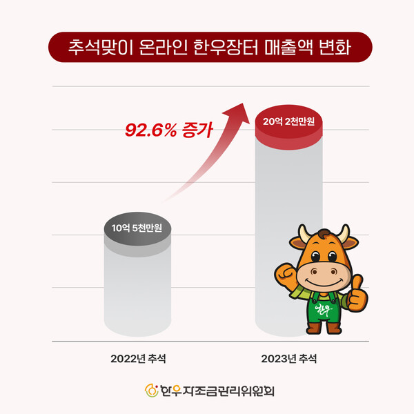 "추석엔 한우지!"..한우자조금, 온라인 역대 최고 매출 기록