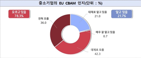 중소기업의 78.3%가 유럽연합(EU)의 탄소국경조정제도(CBAM)를 잘 모르고 있다고 답했다. / 중소기업중앙회 제공. 