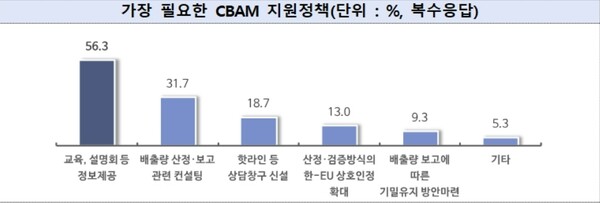 CBAM 지원정책 가운데 '교육, 설명회 등 정보 제공'이 가장 필요한 것으로 나타났다. / 중기중앙회 제공.