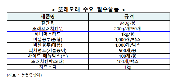 또래오래 주요 필수품목./ 윤재갑 의원실 (농협중앙회) 