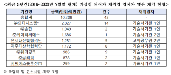 최근 5년간(2019~2023년 7월 말) 기상청 퇴직자 재취업 업체와 맺은 계약 현황./ 이주환 의원실