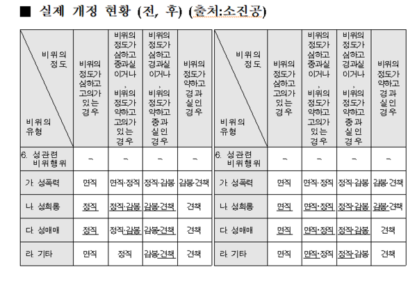 소상공인시장진흥공단 징계 수준 개정 현황./ 이동주 의원실 (소상공인시장진흥공단)