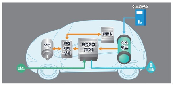수소연료 전기자동차의 동작 원리 / 삼성SDI