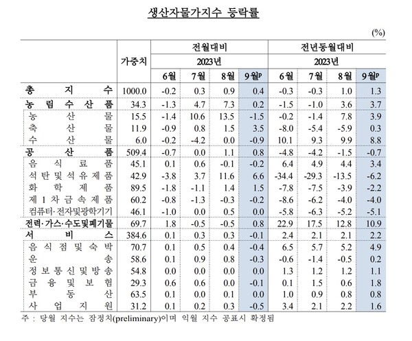24일 한국은행이 발표한 ‘2023년 9월 생산자물가지수’에 따르면 지난달 생산자물가지수는 121.67(2015년=100)으로 8월 대비 0.4% 상승했다. /한국은행