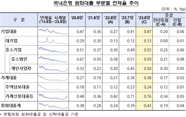 금융감독원이 25일 발표한 '2023년 8월말 국내은행의 원화 대출 연체율 현황(잠정)'에 따르면 8월 국내은행의 원대대출 연체율(1개월이상 원리금 연체기준)은 0.43%로 전월말(0.39%) 대비 0.04%p 상승했다. /금융감독원 제공