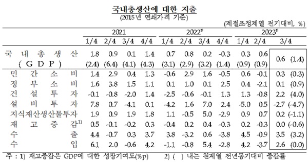 한국은행이 26일 발표한 '2023년 3/4분기 실질 국내총생산(속보)'에 따르면 3분기중 실질 국내총생산은 전기 대비 0.6% 성장했다. /한국은행 제공