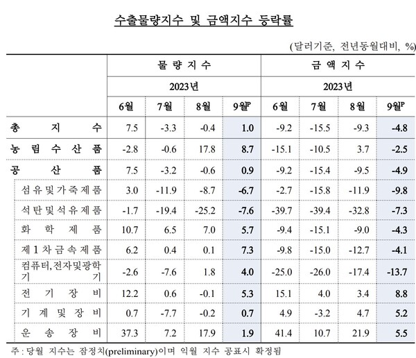 31일 한국은행이 발표한 ‘2023년 9월 무역지수 및 교역조건’에 따르면 8월 수출금액지수는 131.45(2015년 100기준)로 지난해 같은 기간 대비 4.8% 하락했다. /한국은행