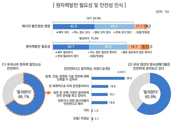 '원자력발전 필요성 및 안전성 인식'에 대한 설문조사 결과. / 한국에너지정보문화재단 제공. 