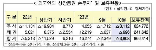 7일 금융감독원이 발표한 ‘2023년 10월 외국인 증권투자 동향’에 따르면 지난달 외국인은 상장주식 3조 1120억원(유가증권시장-2조 6110억원, 코스닥시장 -5010억원)을 순매도 했다. /금융감독원