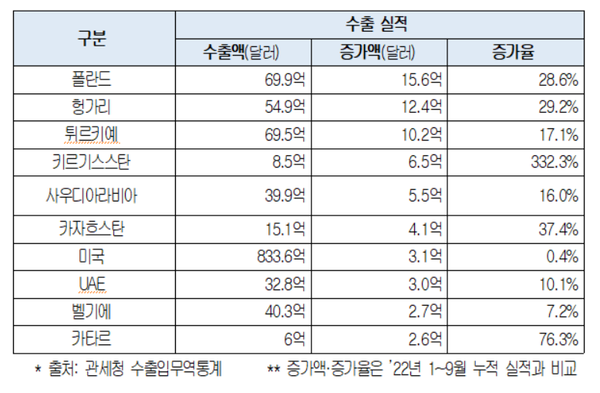 2023년 10대 수출액 증가국(’23년 1~9월 누적 기준) / 대한상의