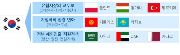 주요 수출증가국가들의 수출증가원인 / 대한상의