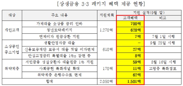 우리은행 '우리상생금융 3·3패키지' 금융지원 현황. /우리은행 제공 