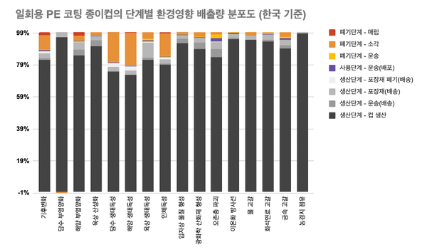 일회용 PE 코팅 종이컵의 단계별 환경영향 배출량 분포도 / 그린피스
