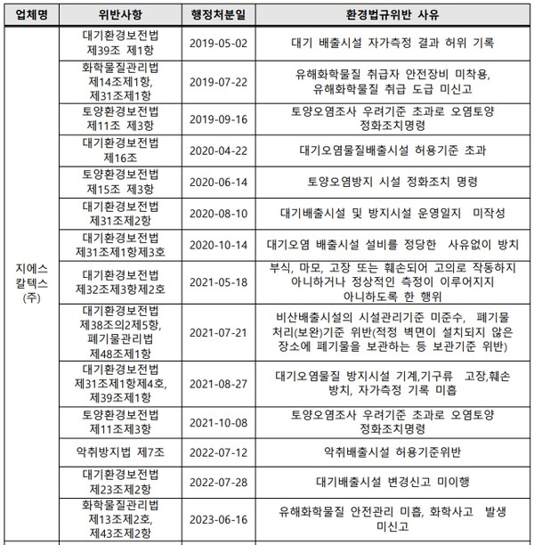 GS칼텍스의 최근 5년간 환경법규 위반 상세 위반내용 / 이주환 의원실