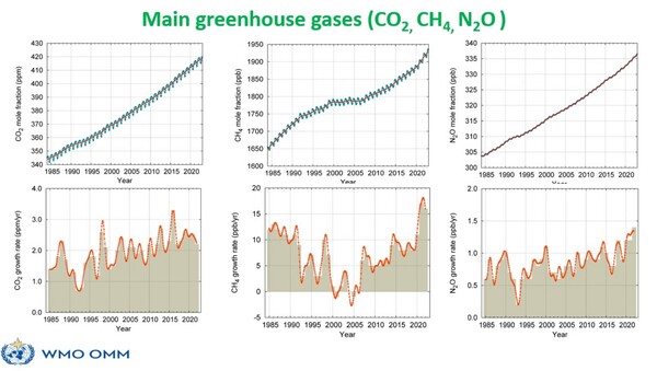 주요 온실가스 증가율(왼쪽부터 이산화탄소, 메탄, 아산화질소). / WMO 제공. 