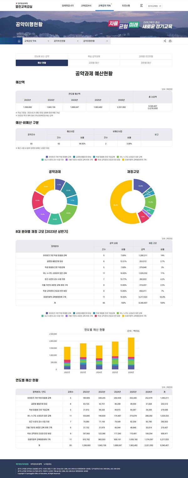 경기도교육청이 경기교육 정책에 대한 도민의 알권리 보장을 위해 열린교육감실 누리집을 일부 개편했다./ 경기도교육청 제공