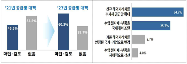 기업의 공급망 대책 현황(왼쪽), 기업의 공급망 대체방안 / 대한상의