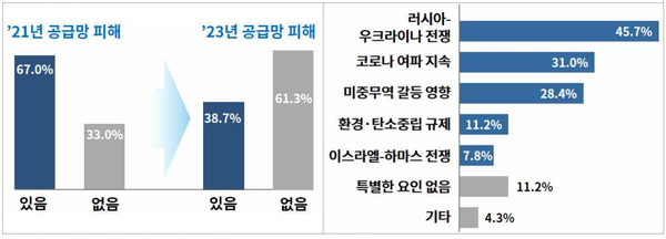 수입 공급망 피해발생 여부(왼쪽), 올해 수입 공급망 피해발생 원인 / 대한상의
