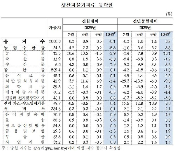 21일 한국은행이 발표한 ‘2023년 10월 생산자물가지수’에 따르면 10월 생산자물가지수는 121.59(2015년=100)로 9월 대비 0.1% 하락했다. /한국은행