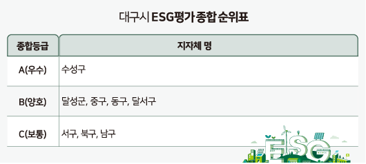 대구시 ESG평가 종합 순위표.  보다 자세한 ESG 각 부분별 등급 및 점수 등은  ESG행복경제연구소 홈페이지에서 볼 수 있습니다./ ESG행복경제연구소. 