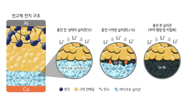 전고체 배터리 구조 / LG에너지솔루션