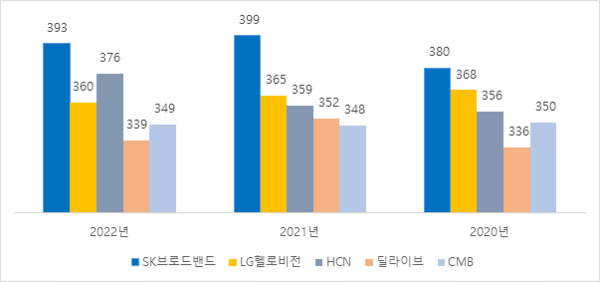  방송통신위원회 2020년~2022년 방송에 대한 평가 결과 / SK브로드밴드