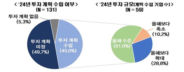500대 기업 2024년도 투자계획 수립 여부 조사 결과 / 한경협